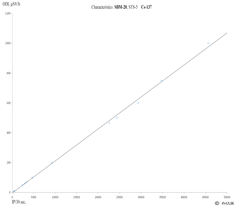 Cs-137  my R42 with SBM-20 characteristics by 4N-GX